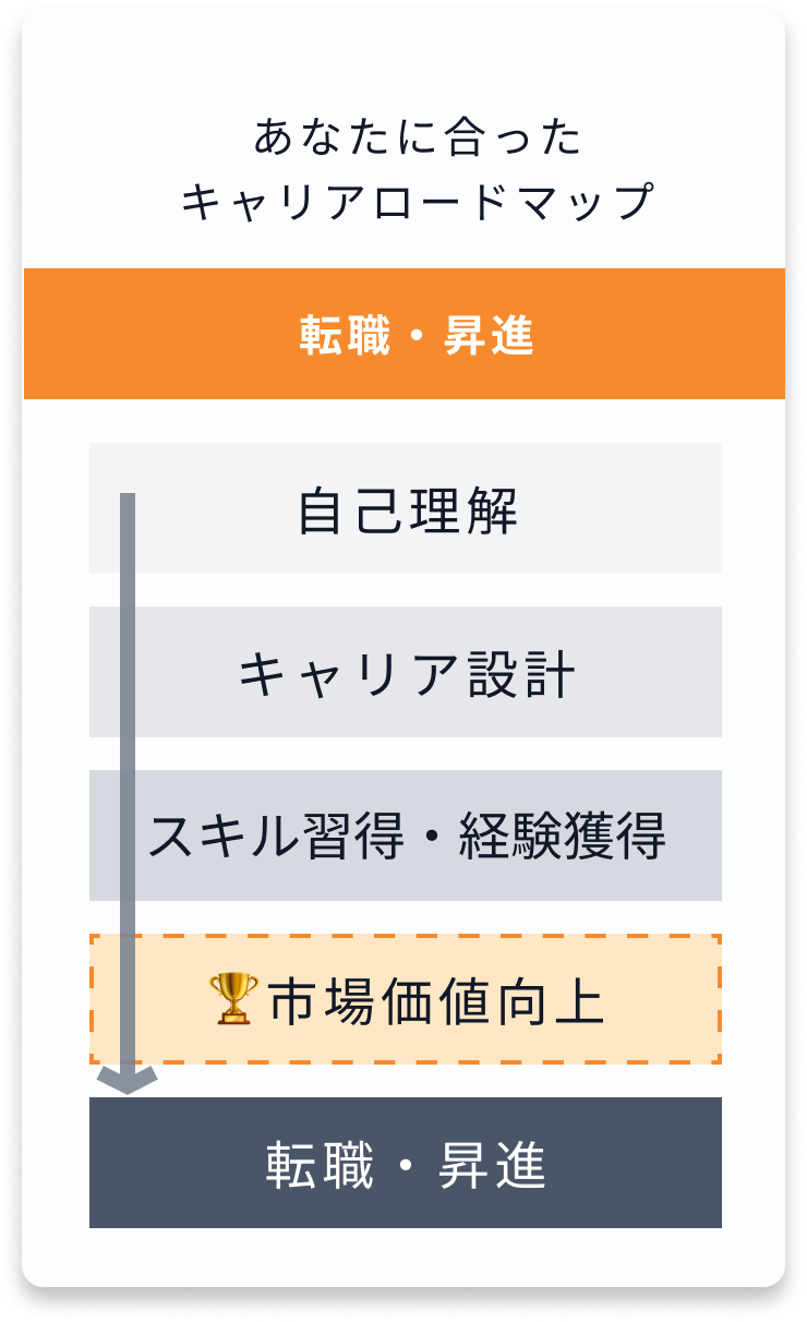 あなたに合ったキャリアロードマップ